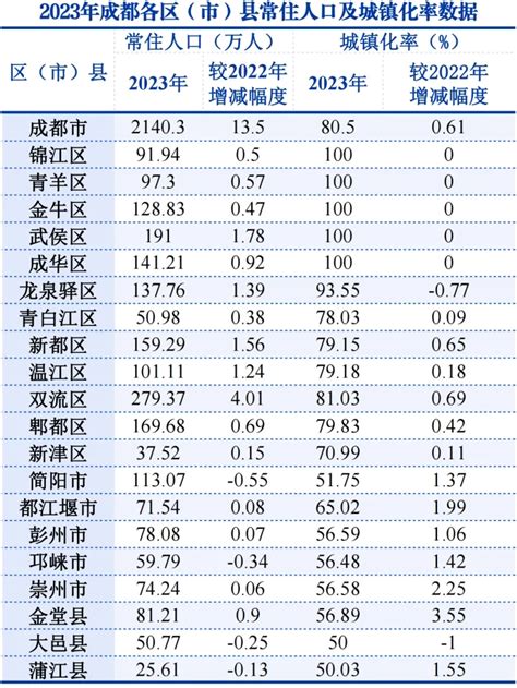 成都人口2023|常住人口增加13.5万人！2023年成都市人口主要数据发布